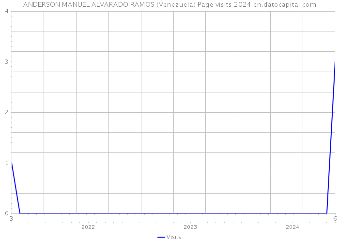 ANDERSON MANUEL ALVARADO RAMOS (Venezuela) Page visits 2024 