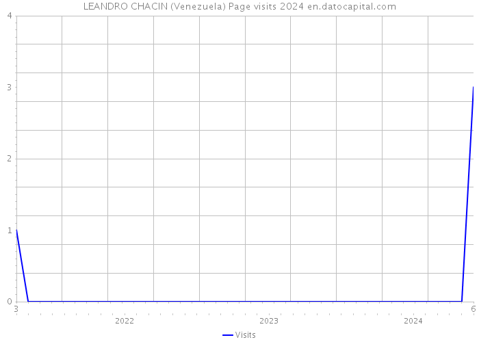 LEANDRO CHACIN (Venezuela) Page visits 2024 