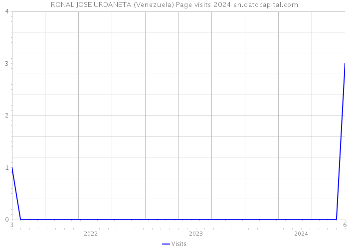 RONAL JOSE URDANETA (Venezuela) Page visits 2024 