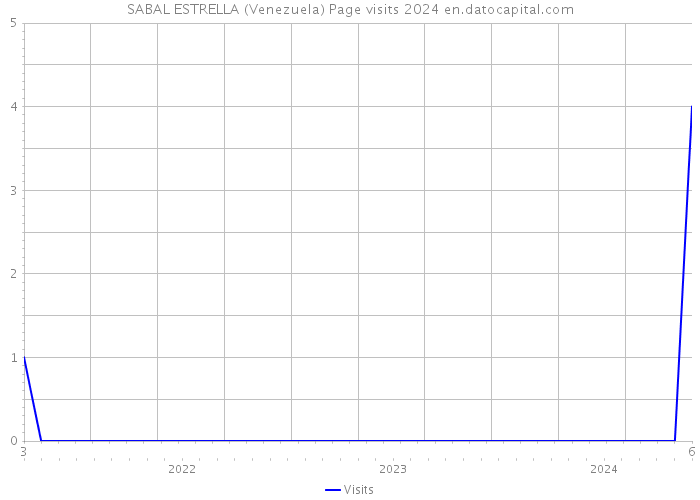 SABAL ESTRELLA (Venezuela) Page visits 2024 