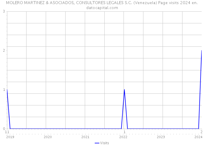 MOLERO MARTINEZ & ASOCIADOS, CONSULTORES LEGALES S.C. (Venezuela) Page visits 2024 