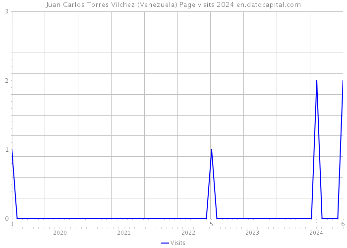 Juan Carlos Torres Vilchez (Venezuela) Page visits 2024 