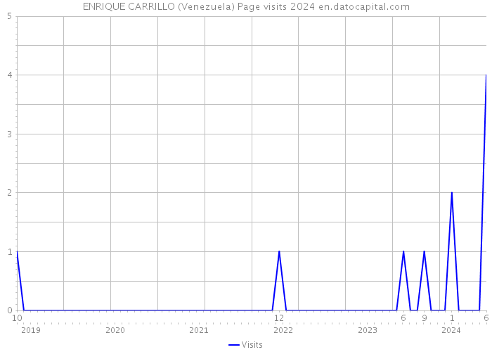 ENRIQUE CARRILLO (Venezuela) Page visits 2024 