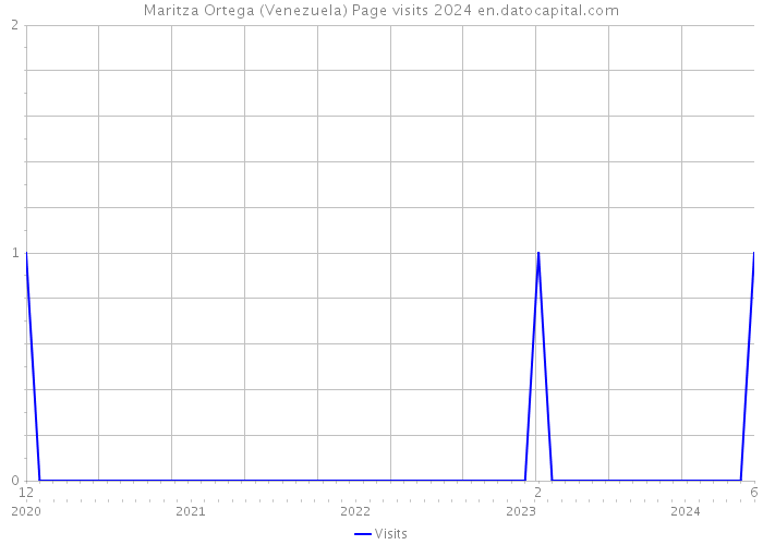 Maritza Ortega (Venezuela) Page visits 2024 