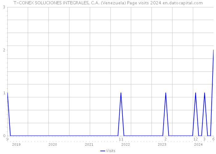 T-CONEX SOLUCIONES INTEGRALES, C.A. (Venezuela) Page visits 2024 