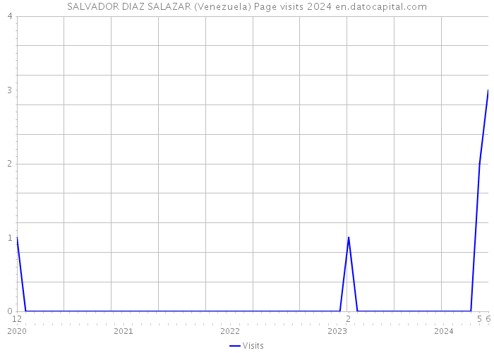 SALVADOR DIAZ SALAZAR (Venezuela) Page visits 2024 