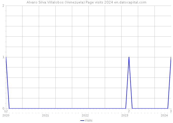 Alvaro Silva Villalobos (Venezuela) Page visits 2024 