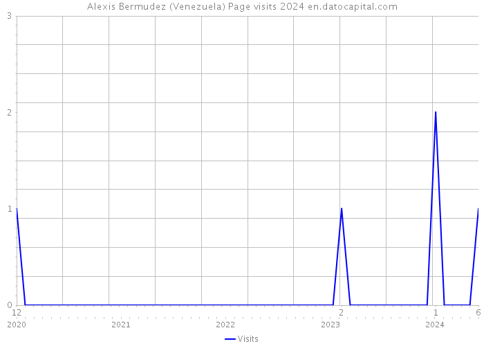 Alexis Bermudez (Venezuela) Page visits 2024 