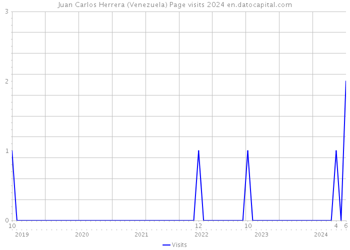 Juan Carlos Herrera (Venezuela) Page visits 2024 