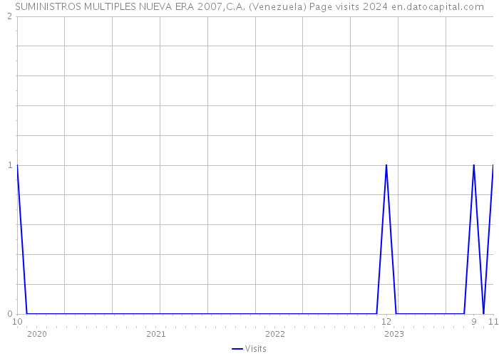 SUMINISTROS MULTIPLES NUEVA ERA 2007,C.A. (Venezuela) Page visits 2024 