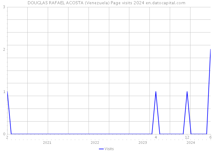 DOUGLAS RAFAEL ACOSTA (Venezuela) Page visits 2024 