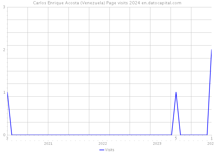 Carlos Enrique Acosta (Venezuela) Page visits 2024 