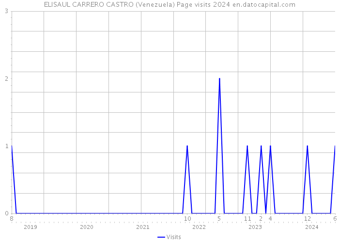 ELISAUL CARRERO CASTRO (Venezuela) Page visits 2024 