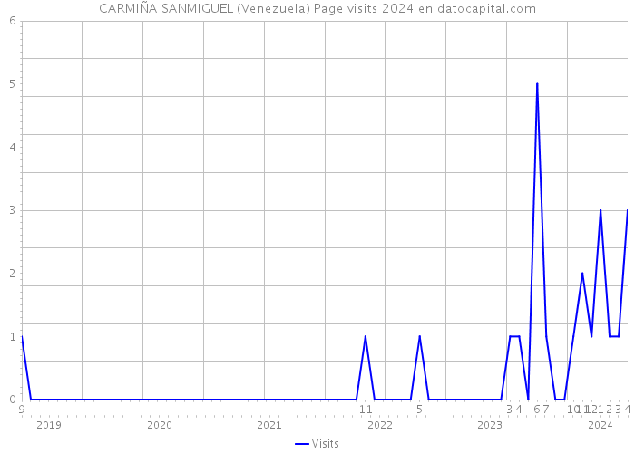 CARMIÑA SANMIGUEL (Venezuela) Page visits 2024 
