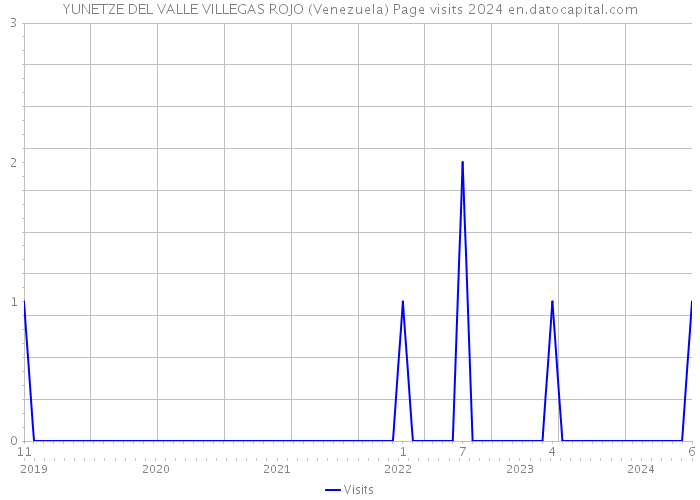 YUNETZE DEL VALLE VILLEGAS ROJO (Venezuela) Page visits 2024 
