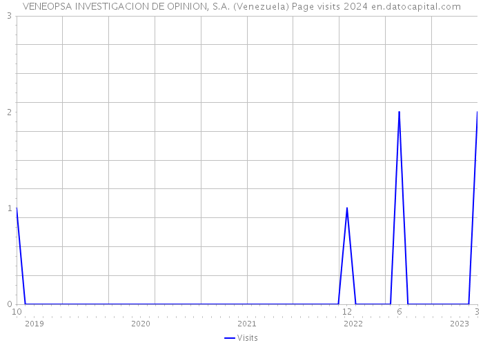 VENEOPSA INVESTIGACION DE OPINION, S.A. (Venezuela) Page visits 2024 