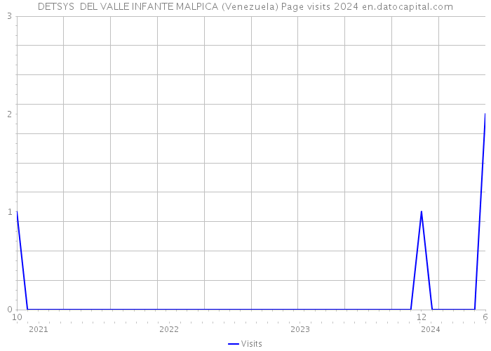 DETSYS DEL VALLE INFANTE MALPICA (Venezuela) Page visits 2024 