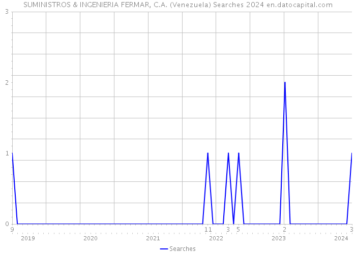 SUMINISTROS & INGENIERIA FERMAR, C.A. (Venezuela) Searches 2024 