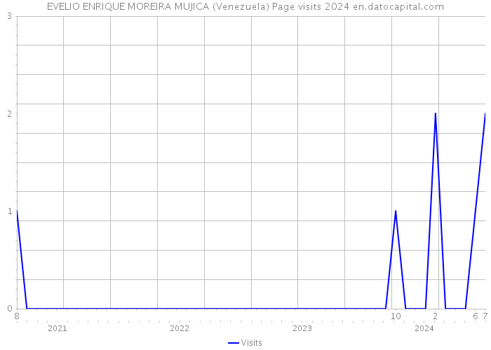 EVELIO ENRIQUE MOREIRA MUJICA (Venezuela) Page visits 2024 