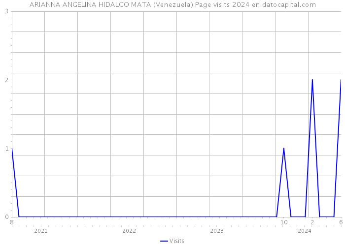 ARIANNA ANGELINA HIDALGO MATA (Venezuela) Page visits 2024 