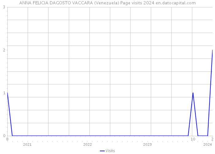 ANNA FELICIA DAGOSTO VACCARA (Venezuela) Page visits 2024 