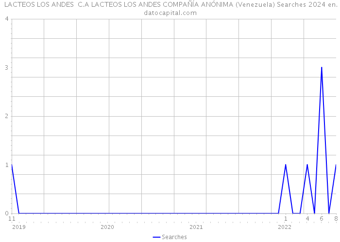  LACTEOS LOS ANDES C.A LACTEOS LOS ANDES COMPAÑÍA ANÓNIMA (Venezuela) Searches 2024 