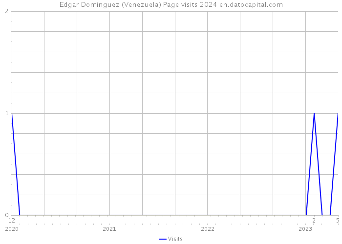 Edgar Dominguez (Venezuela) Page visits 2024 