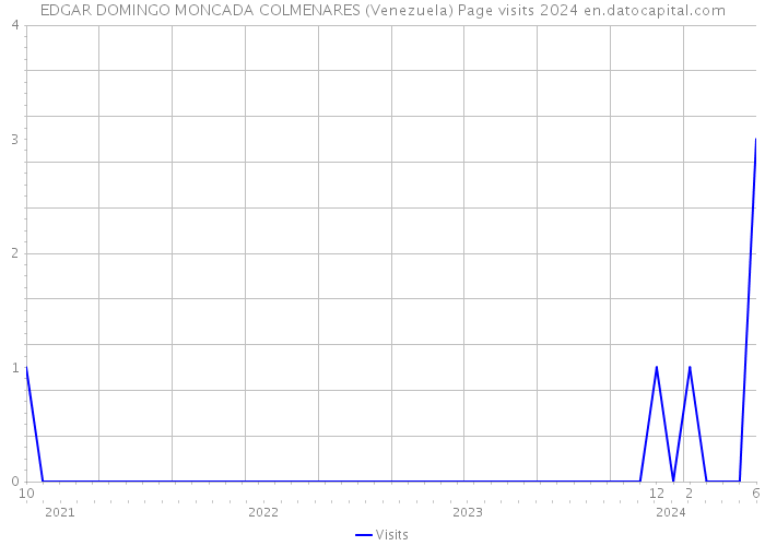 EDGAR DOMINGO MONCADA COLMENARES (Venezuela) Page visits 2024 