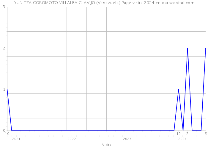 YUNITZA COROMOTO VILLALBA CLAVIJO (Venezuela) Page visits 2024 
