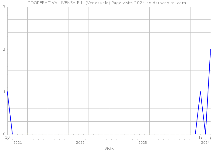 COOPERATIVA LIVENSA R.L. (Venezuela) Page visits 2024 