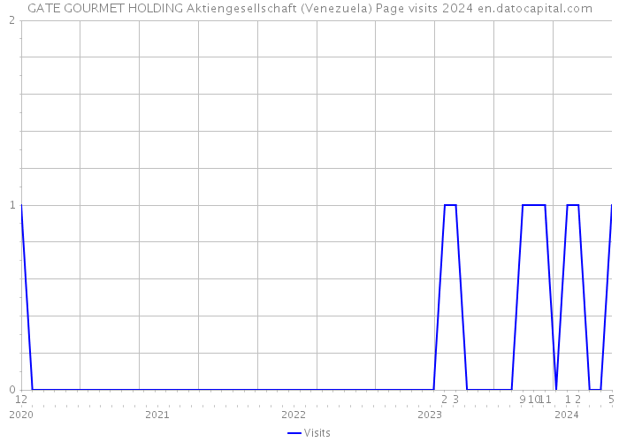 GATE GOURMET HOLDING Aktiengesellschaft (Venezuela) Page visits 2024 