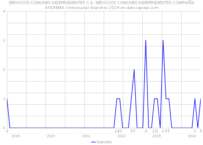  SERVICIOS COMUNES INDEPENDIENTES C.A. SERVICIOS COMUNES INDEPENDIENTES COMPAÑÍA ANÓNIMA (Venezuela) Searches 2024 