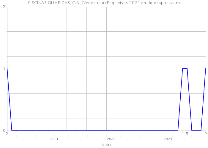 PISCINAS OLIMPICAS, C.A. (Venezuela) Page visits 2024 