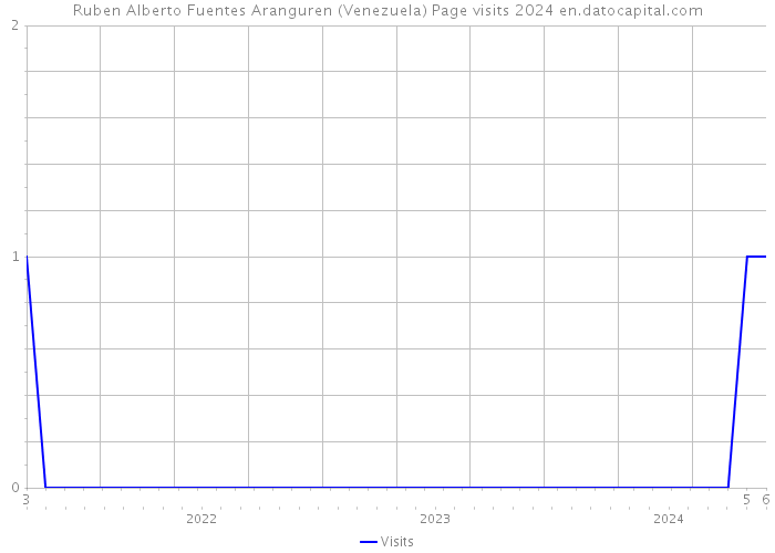 Ruben Alberto Fuentes Aranguren (Venezuela) Page visits 2024 