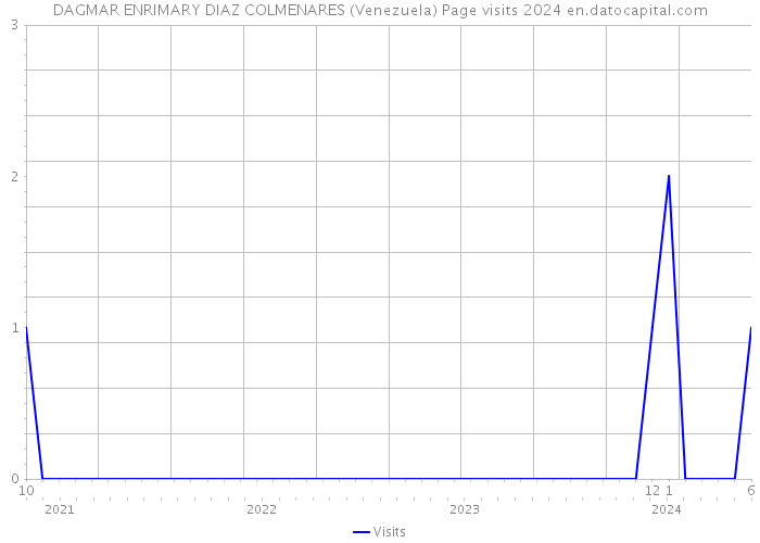 DAGMAR ENRIMARY DIAZ COLMENARES (Venezuela) Page visits 2024 