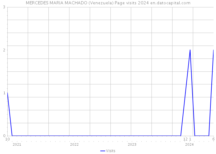 MERCEDES MARIA MACHADO (Venezuela) Page visits 2024 