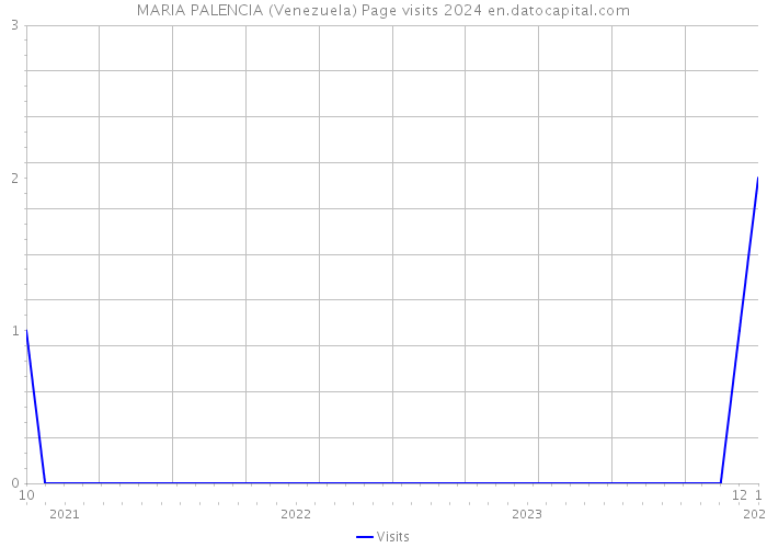MARIA PALENCIA (Venezuela) Page visits 2024 