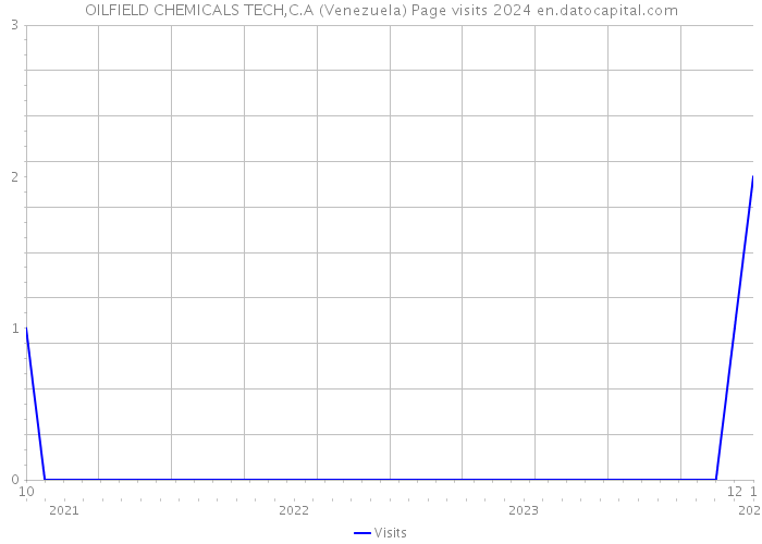 OILFIELD CHEMICALS TECH,C.A (Venezuela) Page visits 2024 
