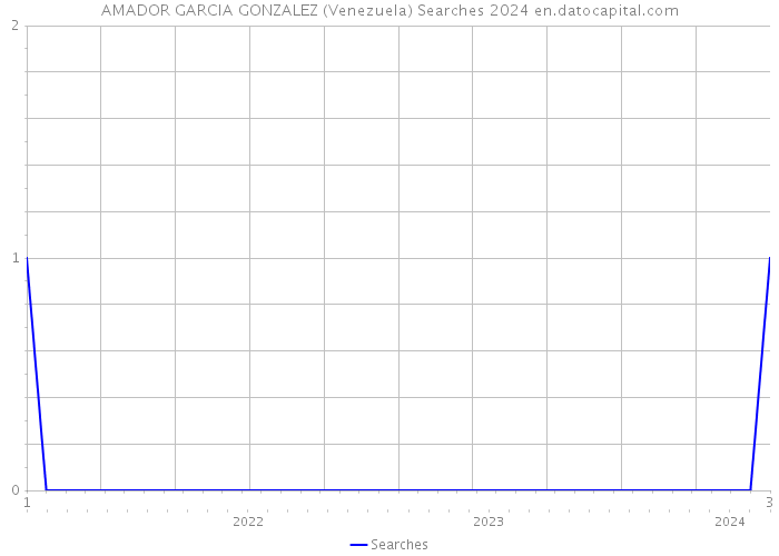 AMADOR GARCIA GONZALEZ (Venezuela) Searches 2024 