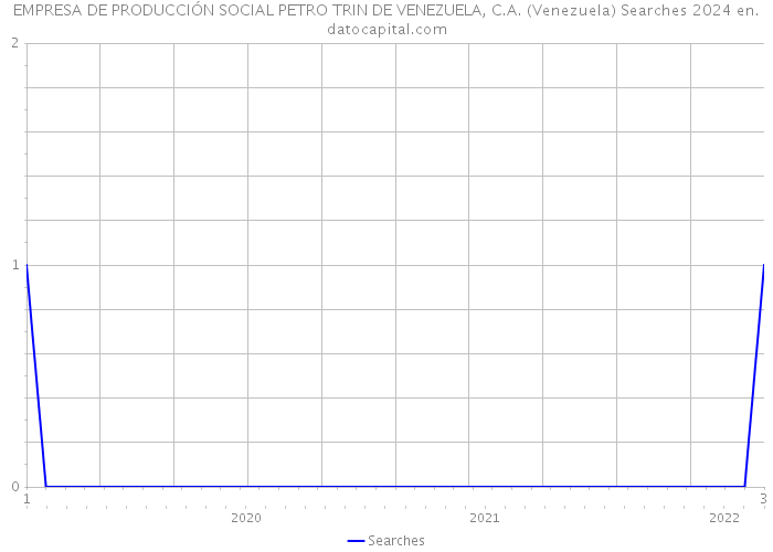 EMPRESA DE PRODUCCIÓN SOCIAL PETRO TRIN DE VENEZUELA, C.A. (Venezuela) Searches 2024 