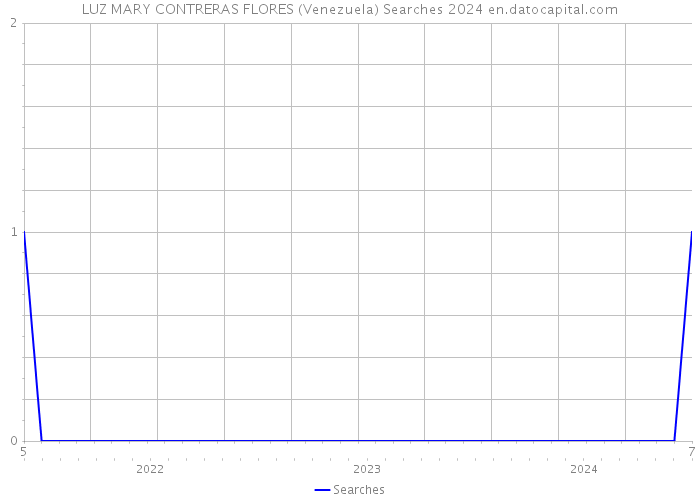 LUZ MARY CONTRERAS FLORES (Venezuela) Searches 2024 