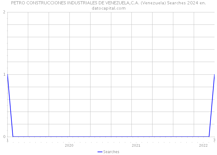 PETRO CONSTRUCCIONES INDUSTRIALES DE VENEZUELA,C.A. (Venezuela) Searches 2024 