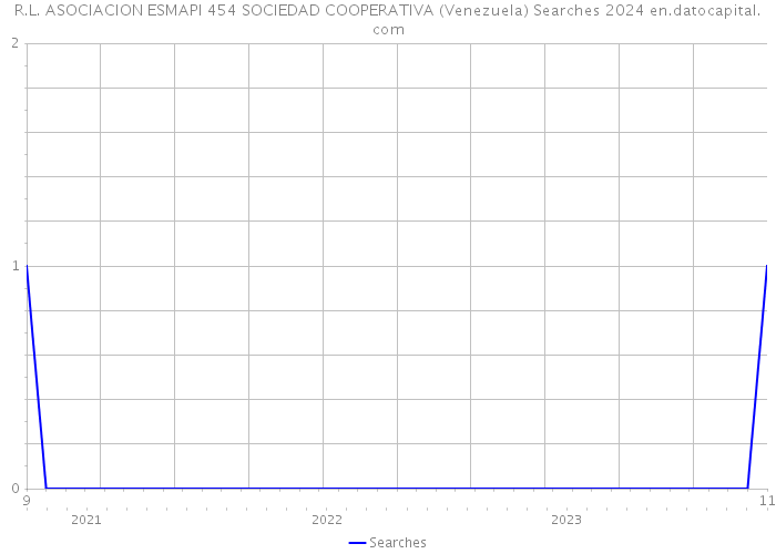 R.L. ASOCIACION ESMAPI 454 SOCIEDAD COOPERATIVA (Venezuela) Searches 2024 