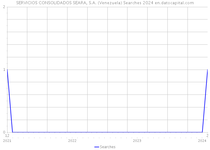 SERVICIOS CONSOLIDADOS SEARA, S.A. (Venezuela) Searches 2024 