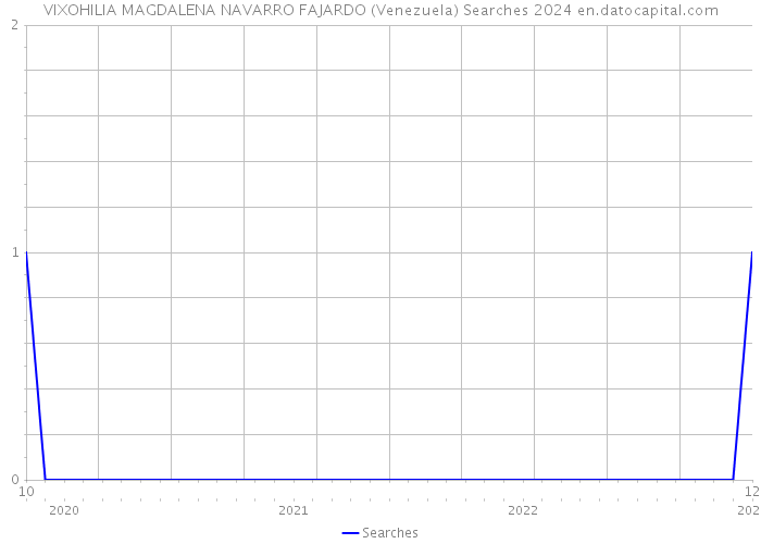 VIXOHILIA MAGDALENA NAVARRO FAJARDO (Venezuela) Searches 2024 
