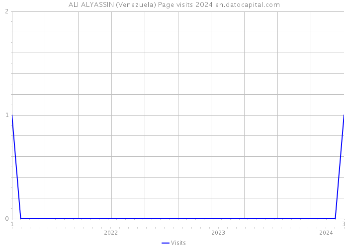 ALI ALYASSIN (Venezuela) Page visits 2024 