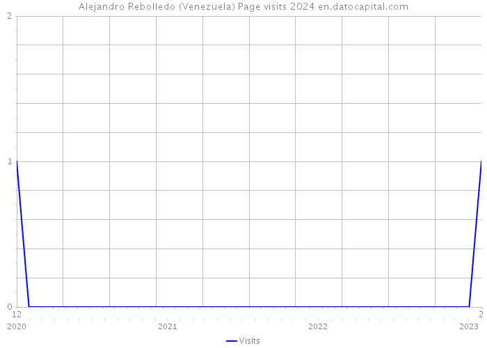 Alejandro Rebolledo (Venezuela) Page visits 2024 