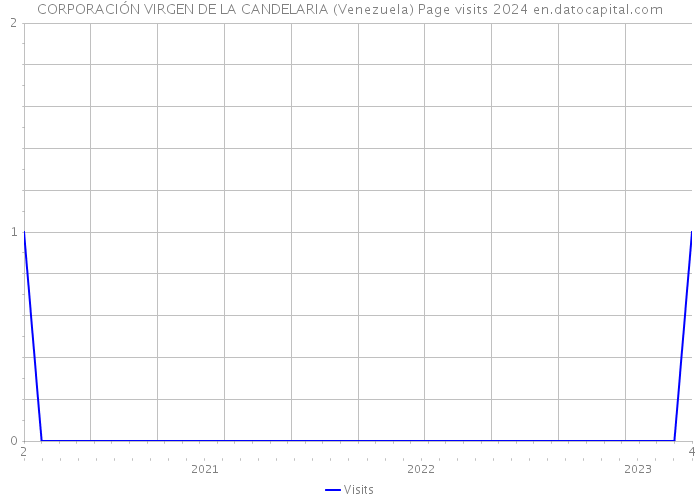 CORPORACIÓN VIRGEN DE LA CANDELARIA (Venezuela) Page visits 2024 
