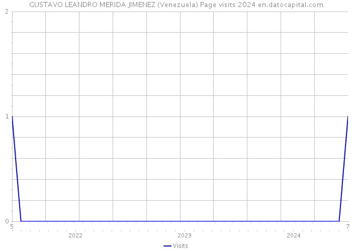 GUSTAVO LEANDRO MERIDA JIMENEZ (Venezuela) Page visits 2024 