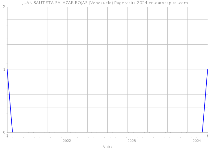 JUAN BAUTISTA SALAZAR ROJAS (Venezuela) Page visits 2024 